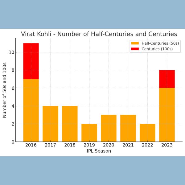Bar Graph Number of half-centuries and centuries by season