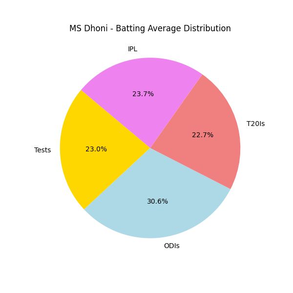 MS Dhoni - Batting Average Distribution