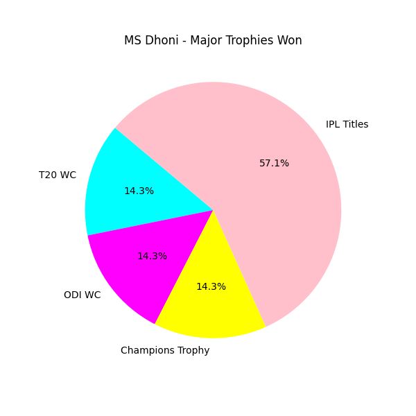 MS Dhoni - Major Trophies Won