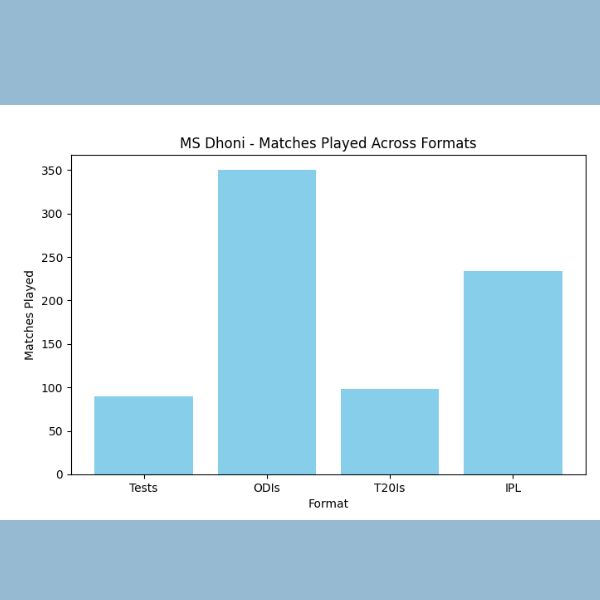 MS Dhoni - Matches Played Across Formats