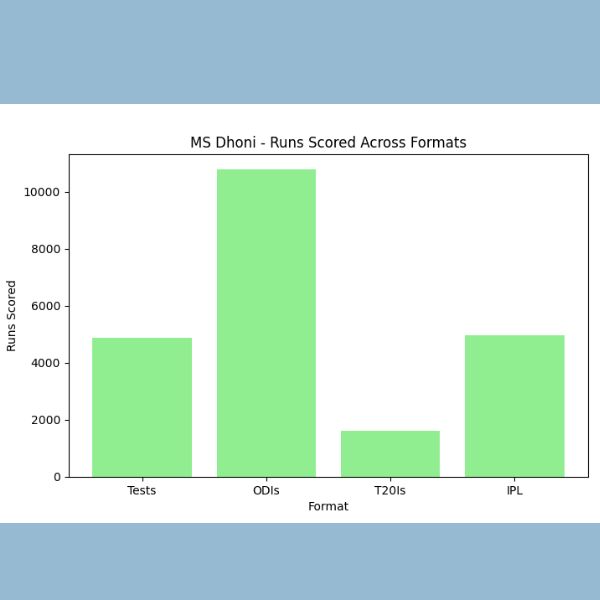 MS Dhoni - Runs Scored Across Formats