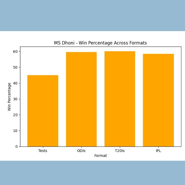 MS Dhoni - Win Percentage Across Formats