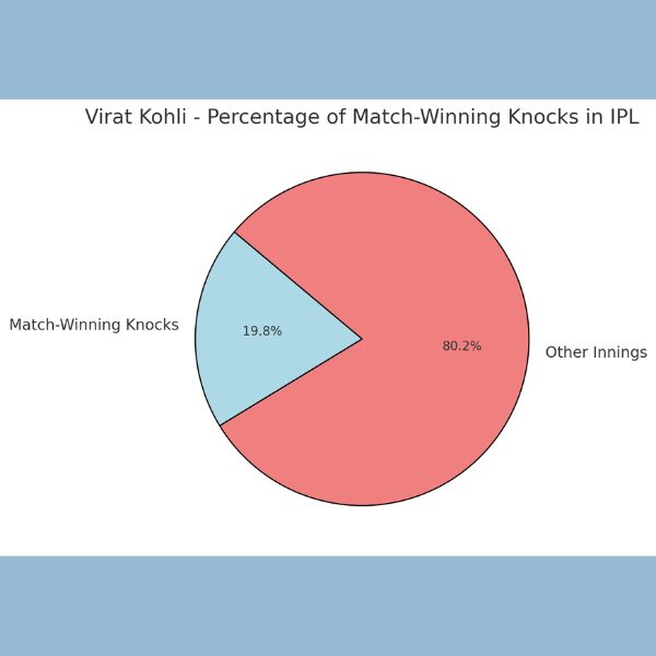 Pie Chart Percentage of match-winning knocks vs. total innings.