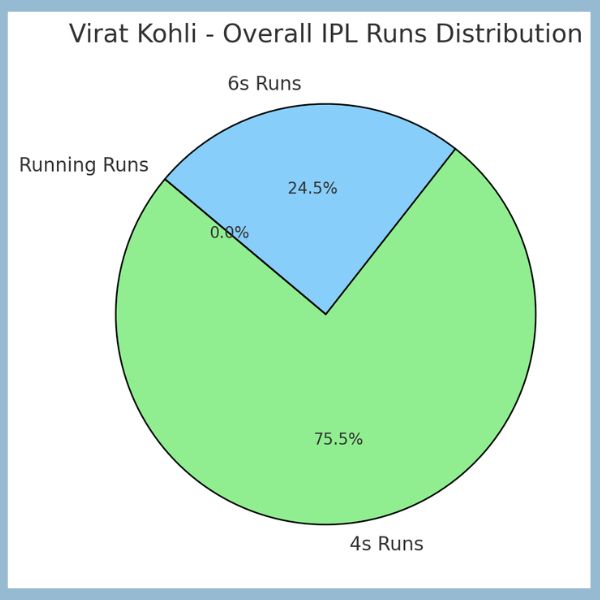 Pie Chart Virat Kohli’s overall IPL runs distribution — boundaries (4s, 6s) vs. running runs.