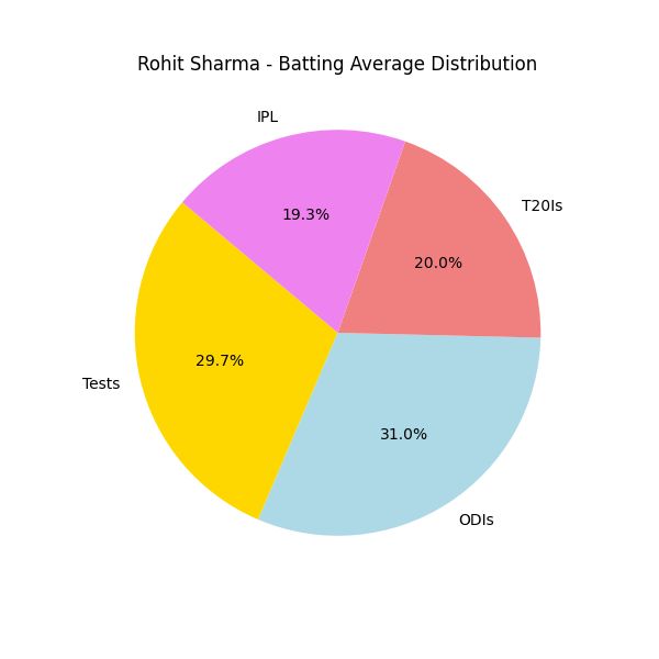 Rohit Sharma - Batting Average Distribution (Pie Chart)