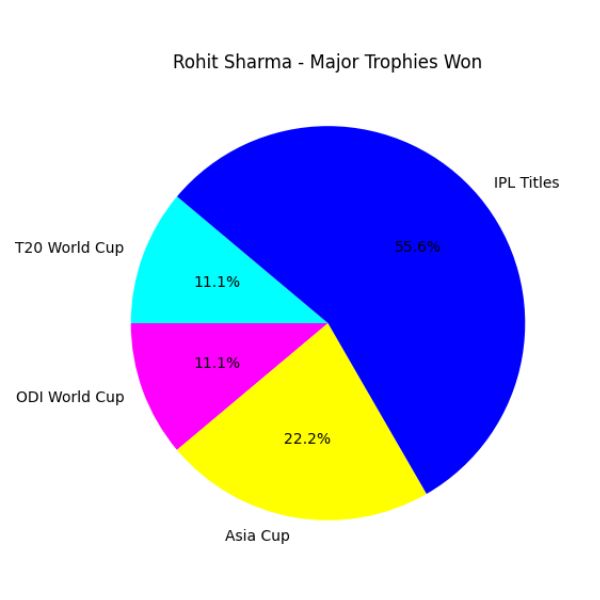 Rohit Sharma - Major Trophies Won (Pie Chart)