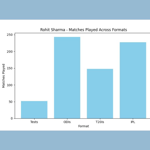 Rohit Sharma - Matches Played Across Formats (Bar Graph)
