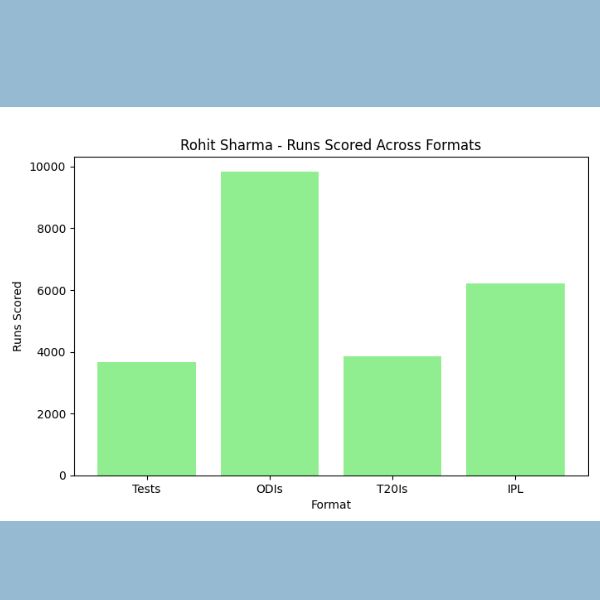 Rohit Sharma - Runs Scored Across Formats (Bar Graph)