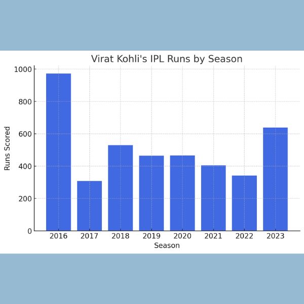 Virat Kohli’s IPL runs by season