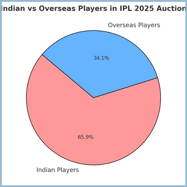 Pie Chart Illustrates the proportion of Indian vs. overseas players — out of 182 players, 62 are from overseas. Pie Chart: Illustrates the proportion of Indian vs. overseas players — out of 182 players, 62 are from overseas.