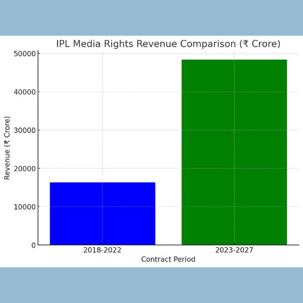A bar graph comparing the IPL media rights revenue between the 2018-2022 and 2023-2027 periods A bar graph comparing the IPL media rights revenue between the 2018-2022 and 2023-2027 periods.