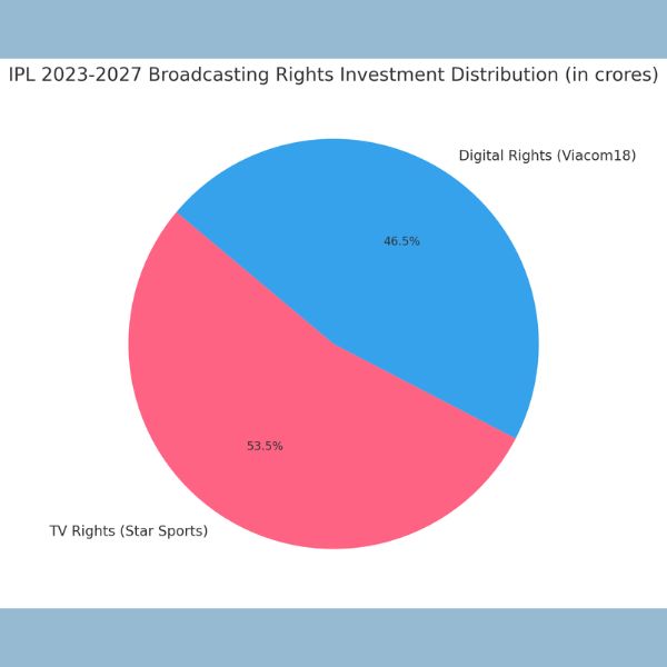 A pie chart showing the distribution of IPL 2023-2027 broadcasting rights between Star Sports and Viacom18 A pie chart showing the distribution of IPL 2023-2027 broadcasting rights between Star Sports and Viacom18.