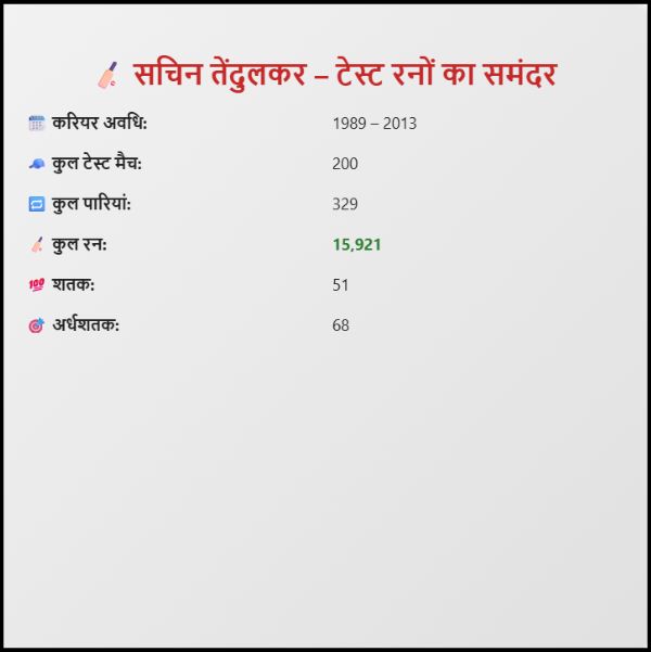 सचिन तेंदुलकर ने टेस्ट मैच में कितने रन बनाए?