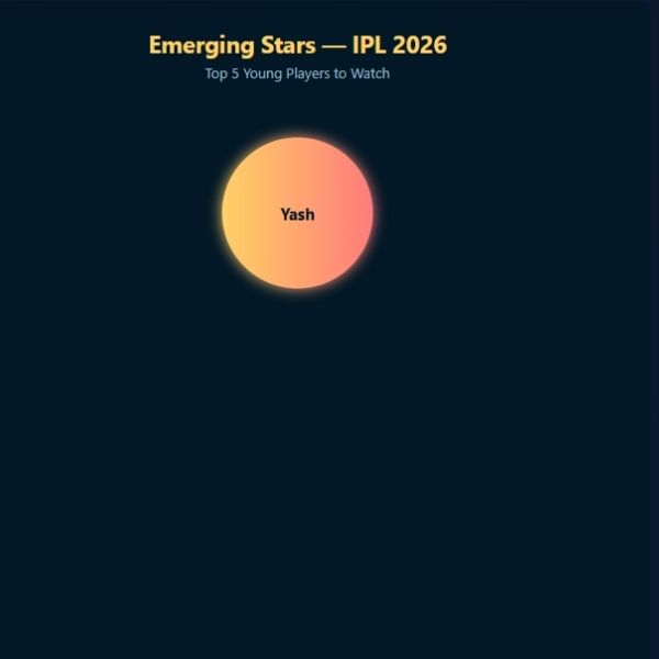 तिलक वर्मा पहले ही खुद को साबित कर चुके हैं, लेकिन IPL 2026 में उन्होंने एक नए स्तर की मैच्योरिटी दिखाई है। मुंबई इंडियंस के इस मिडिल ऑर्डर बल्लेबाज ने कई मैचों में टीम को संकट से बाहर निकाला है।