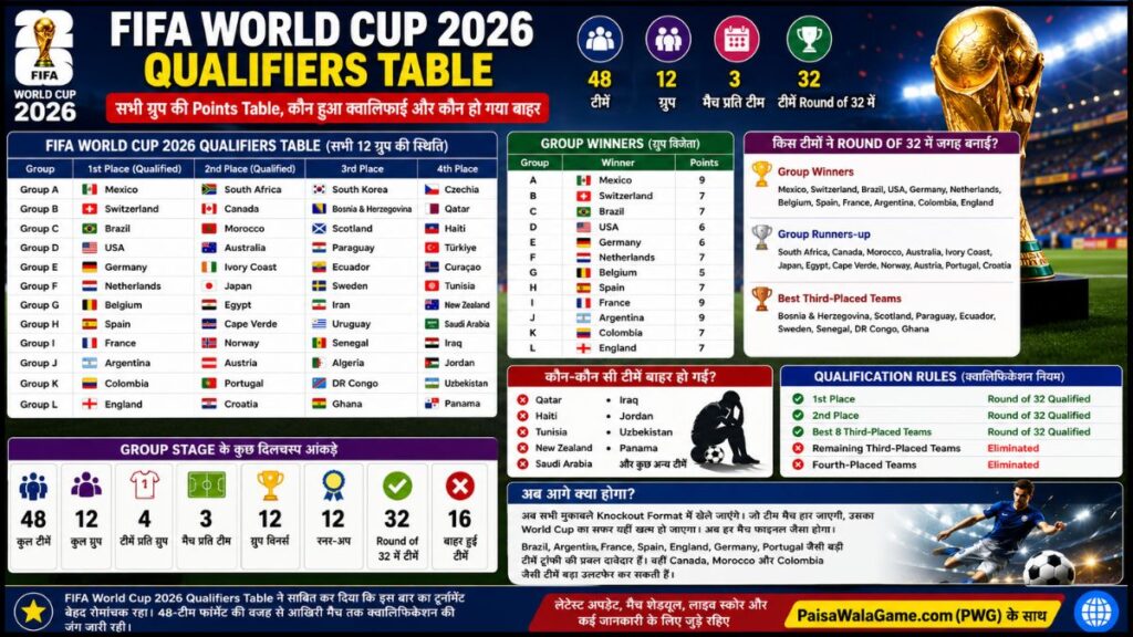 FIFA World Cup 2026 Qualifiers Table: सभी ग्रुप की Points Table, कौन हुआ क्वालिफाई और कौन हो गया बाहर